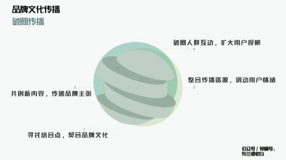  万字解析品牌全域增长模型