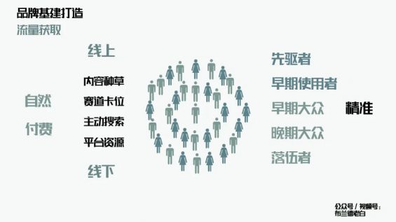  万字解析品牌全域增长模型