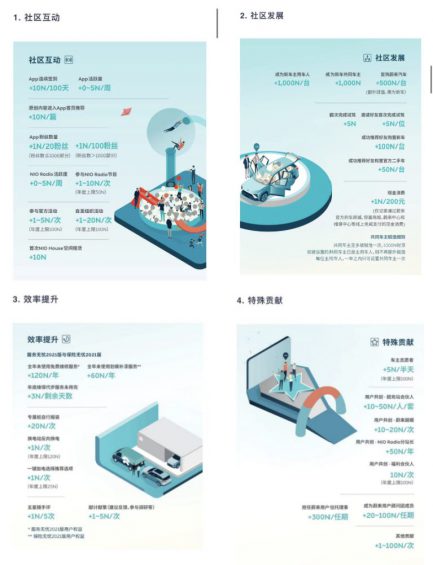 812 近7成订单靠老用户介绍，APP达到23万日活，蔚来的私域好在哪里？