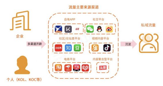 a218 “私域流量”只是炒“会员制”的冷饭？