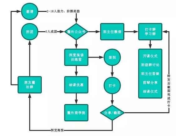 8daad5a82739ebf9b9c6b7404bb434b 极致拆解：2大打卡裂变模型，轻松收割微信精准私域流量