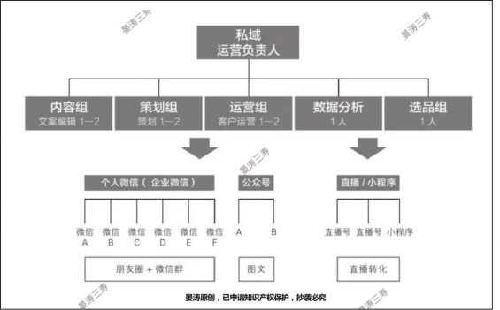 124 为什么私域人才这么难找？（附岗位参考）