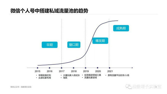 1 62 私域流量池，为什么要尽早开始做？