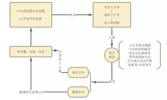 0b596c25ddbe0ae2b293d477560eb2c 极致拆解：2大打卡裂变模型，轻松收割微信精准私域流量