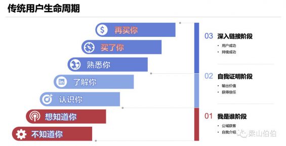 29 私域最强技术拆解：从0到1搭建内容运营体系