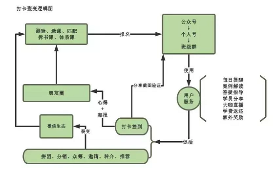 43470c10a1d9ba43055caeeb4ca5edf 极致拆解：2大打卡裂变模型，轻松收割微信精准私域流量