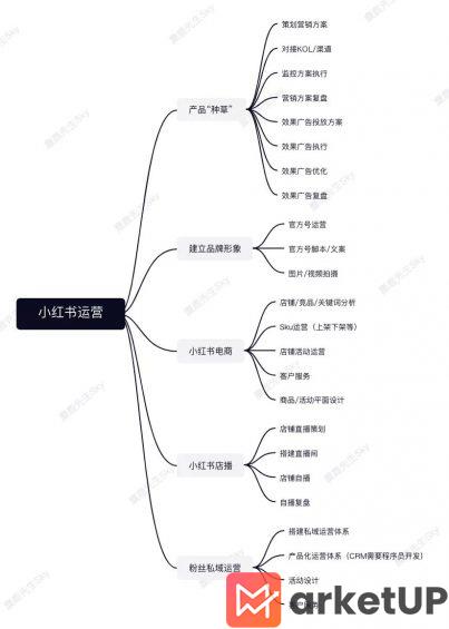 422 小红书运营团队组织架构设计方案