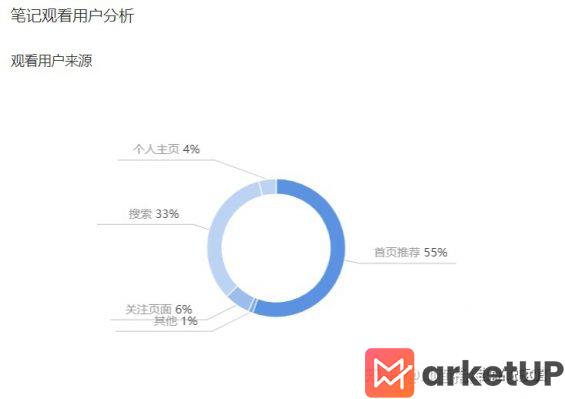 345 关键词、长尾词、品牌词——小红书高排名笔记怎么做？