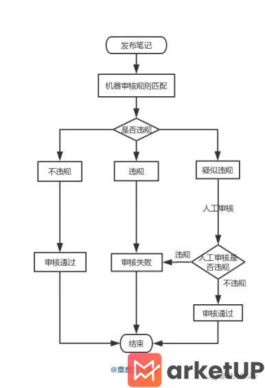 190 为啥你的小红书笔记还没过审核？