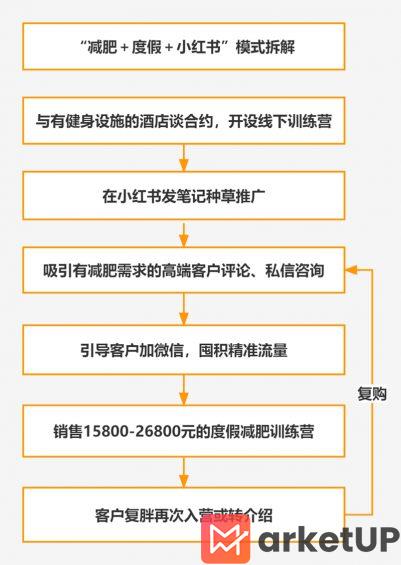 153 减肥＋度假＋小红书=年入400万！（项目拆解）