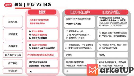 13 小红书薯条3.0，值得投吗？