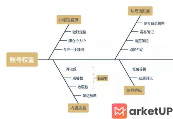 761 如何利用小红书搜索位引流精准粉丝？