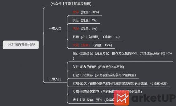 210 小红书的内容营销逻辑