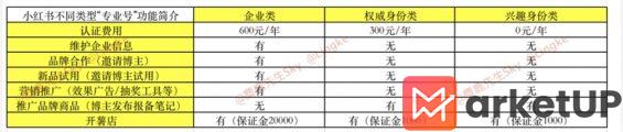 141 小红书“专业号”与“号店一体化”超全解读