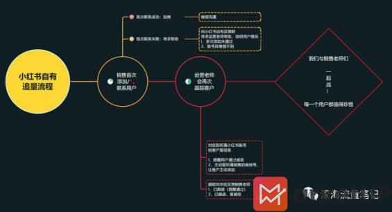 99 1年成交1100w+，如何通过搭建SOP实现小红书高效矩阵获客