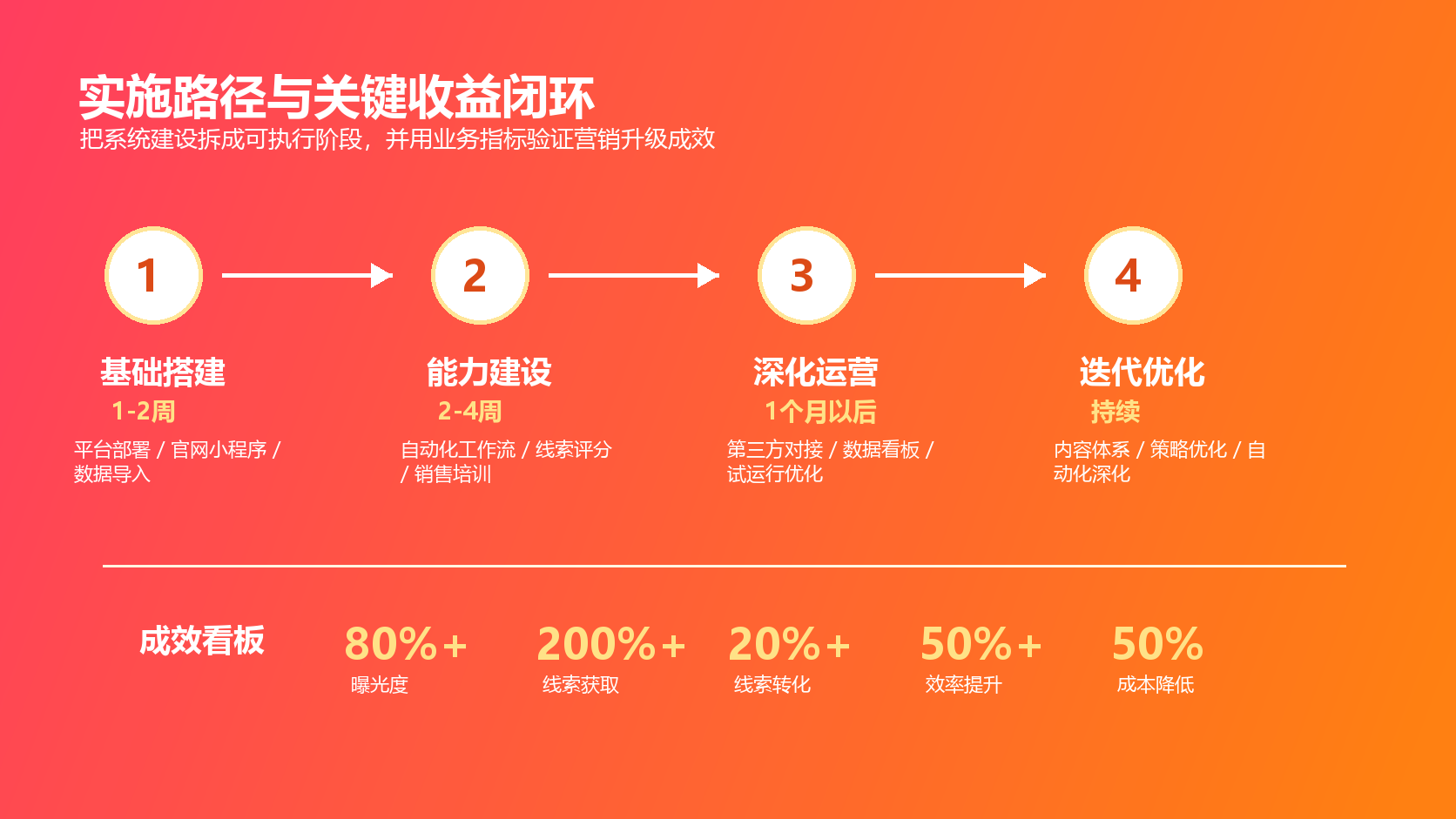 电子元件行业如何搭建全渠道数字化营销系统?(附:MarketUP建设方案)(图3) 实施路径与关键收益闭环