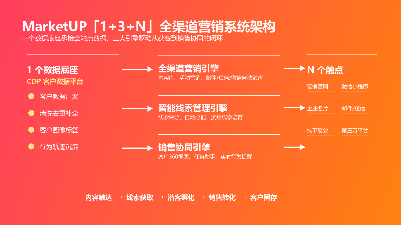 电子元件行业如何搭建全渠道数字化营销系统?(附:MarketUP建设方案)(图2) MarketUP 1+3+N 全渠道营销系统架构
