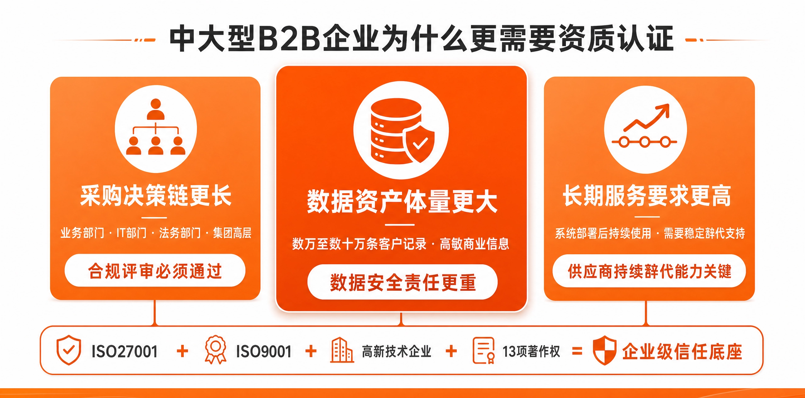 中大型B2B企业为什么更需要资质认证