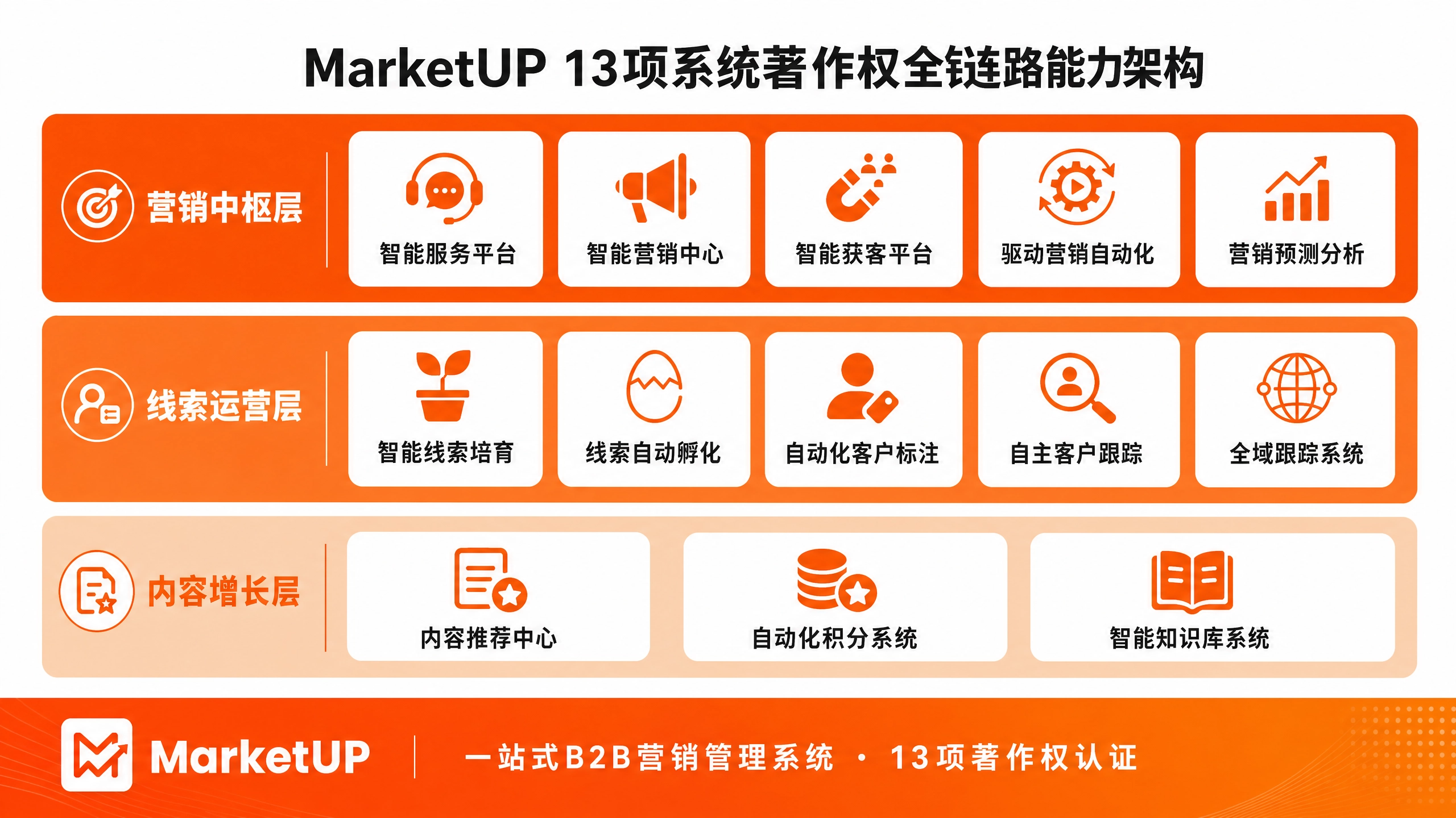MarketUP 13项系统著作权全链路能力架构